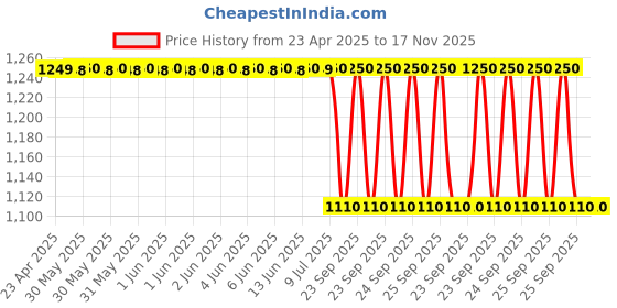 moglix.com Lucas Tvs 26246143 Vehicle Specific Fit Bajaj xcd Motor Cycle-125 Cc Brush Spring lucas tvs Price History Graph from 23 Apr 2025 to 17 Nov 2025