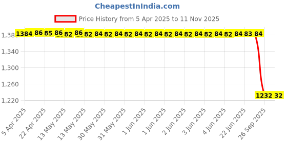moglix.com Lucas Tvs 26246967 Universal Use Engaging Lever Assembly lucas tvs Price History Graph from 5 Apr 2025 to 9 Nov 2025