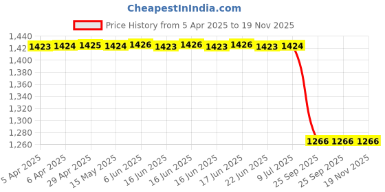 moglix.com Lucas Tvs 26246975 Packing Gear &a; Bearing Assembly lucas tvs Price History Graph from 5 Apr 2025 to 18 Nov 2025