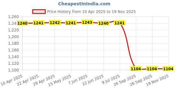 moglix.com Lucas Tvs 26247295 Vehicle Specific Fit Honda Aviator Scooter 110 Cc &a; New Activa Scooter 110 Cc Sealing Kit lucas tvs Price History Graph from 10 Apr 2025 to 18 Nov 2025