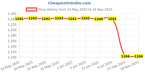 moglix.com Lucas Tvs 26248752 Universal Use Engaging Lever lucas tvs Price History Graph from 14 May 2025 to 17 Nov 2025