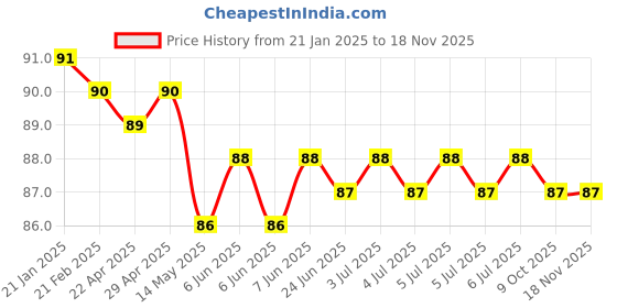 moglix.com Lucas Tvs 26252980 Washers (Pack of 10) lucas tvs Price History Graph from 21 Jan 2025 to 16 Nov 2025