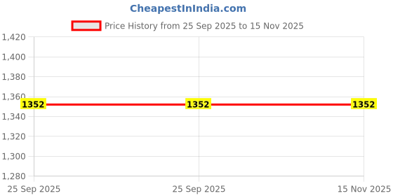 moglix.com Lucas Tvs 26253074 Universal Use Drive Assembly lucas tvs Price History Graph from 25 Sep 2025 to 15 Nov 2025