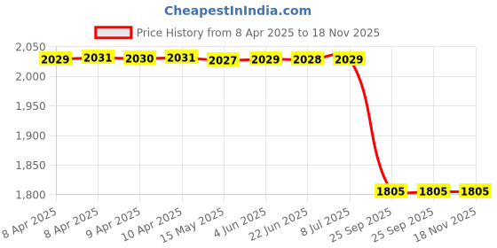 moglix.com Lucas Tvs 26253619 Universal Use Fixing Bracket Assembly lucas tvs Price History Graph from 8 Apr 2025 to 18 Nov 2025