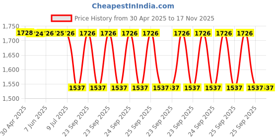 moglix.com Lucas Tvs 26253620 Universal Use Fixing Bracket Assembly lucas tvs Price History Graph from 30 Apr 2025 to 16 Nov 2025