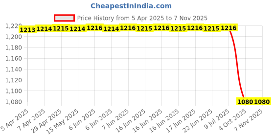 moglix.com Lucas Tvs 26254437 Vehicle Specific Fit Tvs Scooty Es Bearing Bush lucas tvs Price History Graph from 5 Apr 2025 to 6 Nov 2025