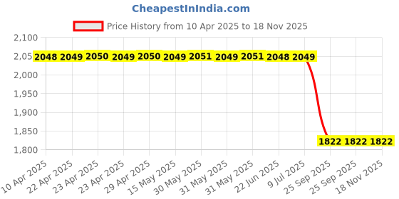 moglix.com Lucas Tvs 26256838 Internal Gear Assembly lucas tvs Price History Graph from 10 Apr 2025 to 18 Nov 2025