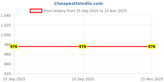 moglix.com Lucas Tvs 26257135 Universal Use Twin Brush Assy lucas tvs Price History Graph from 25 Sep 2025 to 15 Nov 2025