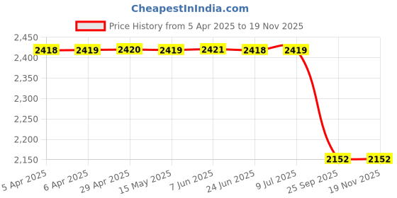 moglix.com Lucas Tvs 26258339 Vehicle Specific Fit Solenoid Switch Assembly lucas tvs Price History Graph from 5 Apr 2025 to 18 Nov 2025