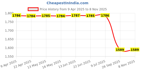 moglix.com Lucas Tvs 26258526 Vehicle Specific Fit Fixing Bracket Assembly lucas tvs Price History Graph from 9 Apr 2025 to 8 Nov 2025