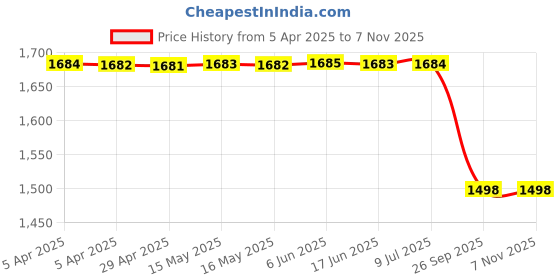moglix.com Lucas Tvs 26258603 Vehicle Specific Fit Fixing Bracket Assembly lucas tvs Price History Graph from 5 Apr 2025 to 7 Nov 2025