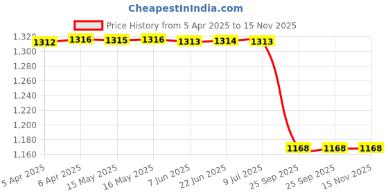 moglix.com Lucas Tvs 26258623 Vehicle Specific Fit Brush Spring lucas tvs Price History Graph from 5 Apr 2025 to 15 Nov 2025