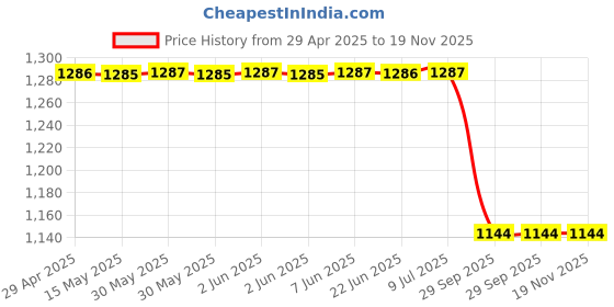 moglix.com Lucas Tvs 26258624 Vehicle Specific Fit Brush Spring lucas tvs Price History Graph from 29 Apr 2025 to 19 Nov 2025