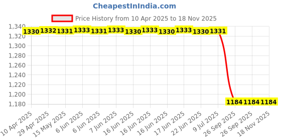 moglix.com Lucas Tvs 26258922 Vehicle Specific Fit Spindle Assembly lucas tvs Price History Graph from 10 Apr 2025 to 18 Nov 2025