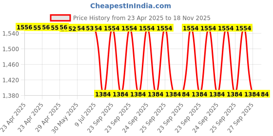 moglix.com Lucas Tvs 26259035 Planetary Gear Assembly lucas tvs Price History Graph from 23 Apr 2025 to 17 Nov 2025