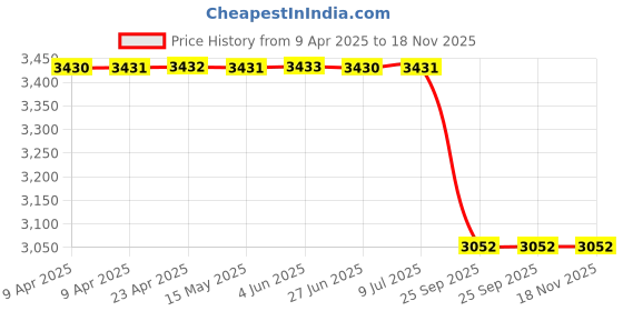 moglix.com Lucas Tvs 26259055 Vehicle Specific Fit Fixing Bracket Assembly lucas tvs Price History Graph from 9 Apr 2025 to 18 Nov 2025