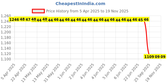 moglix.com Lucas Tvs 26259272 Universal Use Bush Insulator lucas tvs Price History Graph from 5 Apr 2025 to 18 Nov 2025