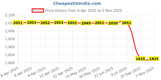 moglix.com Lucas Tvs 26259332 Vehicle Specific Fit Solenoid Switch Assembly lucas tvs Price History Graph from 8 Apr 2025 to 4 Nov 2025