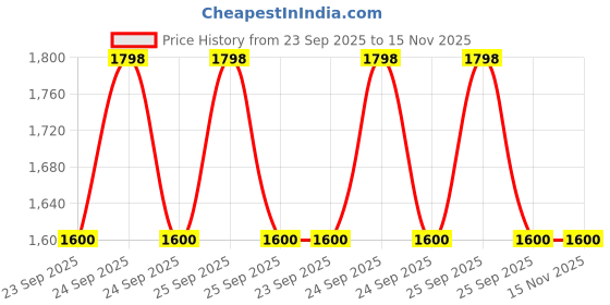 moglix.com Lucas Tvs 26260064 Vehicle Specific Fit Annulus Assembly lucas tvs Price History Graph from 23 Sep 2025 to 15 Nov 2025