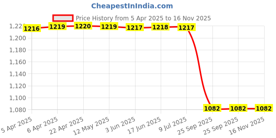 moglix.com Lucas Tvs 26260182 Sealing Bush Kit lucas tvs Price History Graph from 5 Apr 2025 to 16 Nov 2025