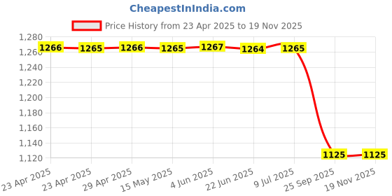 moglix.com Lucas Tvs 26260276 Vehicle Specific Fit Bearing Bush Assembling Kit lucas tvs Price History Graph from 23 Apr 2025 to 18 Nov 2025