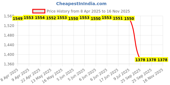 moglix.com Lucas Tvs 26261112 Universal Use Drive Assembly lucas tvs Price History Graph from 8 Apr 2025 to 16 Nov 2025