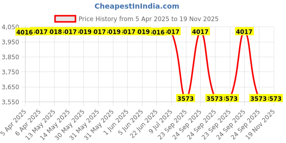 moglix.com Lucas Tvs 26261150 Universal Use Fieldcoil Assembly lucas tvs Price History Graph from 5 Apr 2025 to 19 Nov 2025