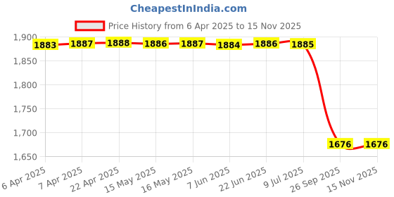 moglix.com Lucas Tvs 26261171 Universal Use Drive Assembly lucas tvs Price History Graph from 6 Apr 2025 to 15 Nov 2025