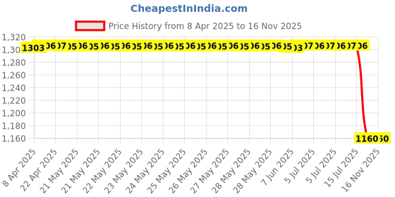 moglix.com Lucas Tvs 26261514 Sealing Assembling Kit lucas tvs Price History Graph from 8 Apr 2025 to 15 Nov 2025