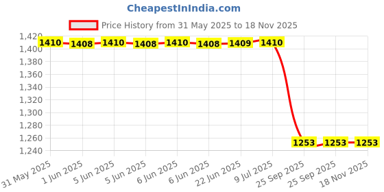 moglix.com Lucas Tvs 26261540 Vehicle Specific Fit Armature Assembling Kit lucas tvs Price History Graph from 31 May 2025 to 17 Nov 2025