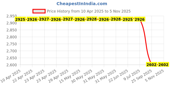 moglix.com Lucas Tvs 26261603 Vehicle Specific Fit Solenoid Switch Assembly lucas tvs Price History Graph from 10 Apr 2025 to 5 Nov 2025