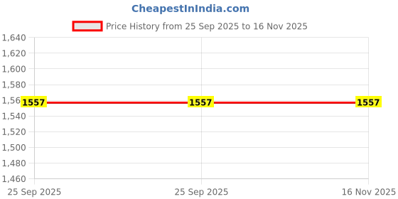 moglix.com Lucas Tvs 26261953 Vehicle Specific Fit Brush Gear Assembly lucas tvs Price History Graph from 25 Sep 2025 to 16 Nov 2025