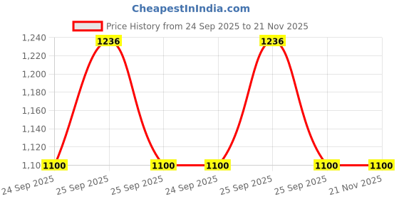 moglix.com Lucas Tvs 26262114 Vehicle Specific Fit Lever lucas tvs Price History Graph from 24 Sep 2025 to 21 Nov 2025