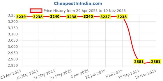 moglix.com Lucas Tvs 26263995 Vehicle Specific Fit Solenoid Switch Assembly lucas tvs Price History Graph from 29 Apr 2025 to 17 Nov 2025