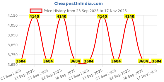 moglix.com Lucas Tvs 26264615 Universal Use Field Coil Assembly (Formed) lucas tvs Price History Graph from 23 Sep 2025 to 17 Nov 2025