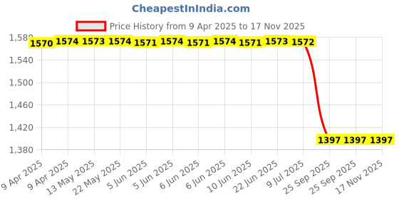 moglix.com Lucas Tvs 26265450 Universal Use Drive Assembly lucas tvs Price History Graph from 9 Apr 2025 to 17 Nov 2025