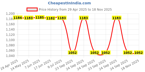 moglix.com Lucas Tvs 26410128 Fiat Distributor Cap lucas tvs Price History Graph from 29 Apr 2025 to 18 Nov 2025