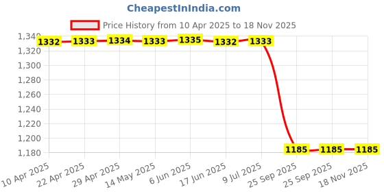 moglix.com Lucas Tvs 26412013 Maruti 800 Distributor Cb Bearing lucas tvs Price History Graph from 10 Apr 2025 to 17 Nov 2025