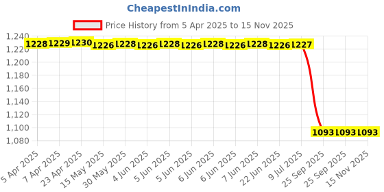 moglix.com Lucas Tvs 26412807 Vehicle Specific Fit Cover Dust Proof lucas tvs Price History Graph from 5 Apr 2025 to 15 Nov 2025