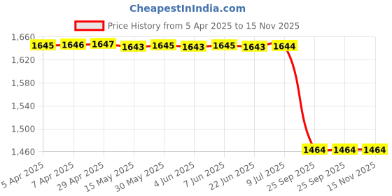 moglix.com Lucas Tvs 26412860 Vehicle Specific Fit Contact Set lucas tvs Price History Graph from 5 Apr 2025 to 15 Nov 2025