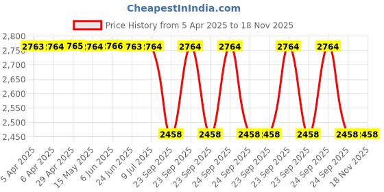moglix.com Lucas Tvs 26460810 Vehicle Specific Fit Solenoid Switch Assembly lucas tvs Price History Graph from 5 Apr 2025 to 18 Nov 2025