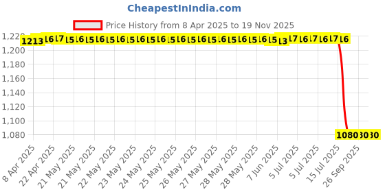 moglix.com Lucas Tvs 26640656 Vehicle Specific Fit Contact Return Spring lucas tvs Price History Graph from 8 Apr 2025 to 19 Nov 2025