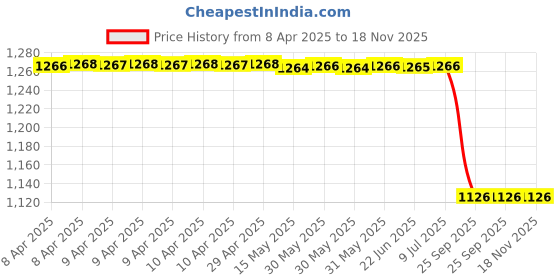 moglix.com Lucas Tvs 26710245 Shaft Link &a; Pin Assembly lucas tvs Price History Graph from 8 Apr 2025 to 18 Nov 2025