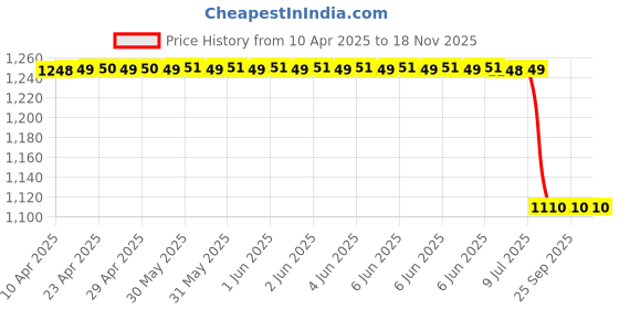 moglix.com Lucas Tvs 26712002 Primary Link (Short) lucas tvs Price History Graph from 10 Apr 2025 to 17 Nov 2025