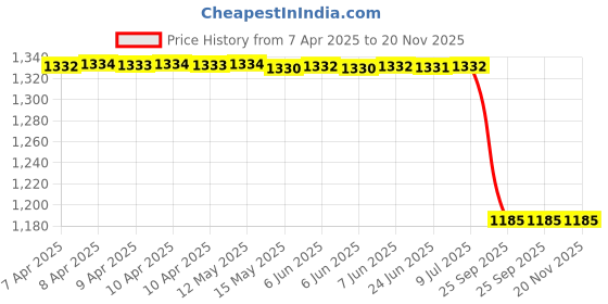 moglix.com Lucas Tvs 26715295 Vehicle Specific Fit Link Kit lucas tvs Price History Graph from 7 Apr 2025 to 20 Nov 2025