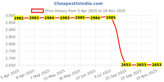 moglix.com Lucas Tvs 26715986 Indica Petrol Tata Wiper Motor Assembly lucas tvs Price History Graph from 5 Apr 2025 to 18 Nov 2025