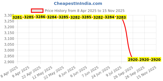 moglix.com Lucas Tvs 26719837 Universal Use Gear Box, Brush Box &a; Armature Assembly lucas tvs Price History Graph from 8 Apr 2025 to 14 Nov 2025