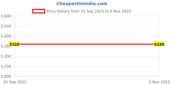 moglix.com Lucas Tvs 26721249 Y1 Bus Tata Wiper Motor Assembly lucas tvs Price History Graph from 25 Sep 2025 to 5 Nov 2025