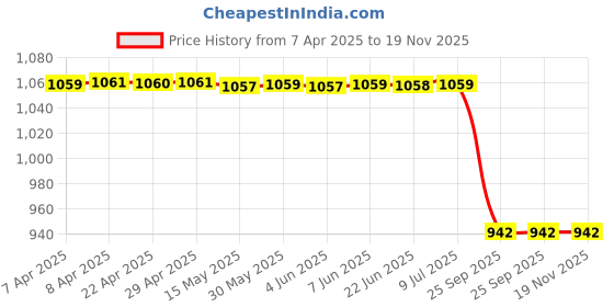 moglix.com Lucas Tvs 26721769 Link End Seal lucas tvs Price History Graph from 7 Apr 2025 to 19 Nov 2025