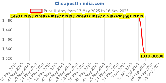 moglix.com Lucas Tvs 26724780 Vehicle Specific Fit Spindle Unit Assembly Passenger lucas tvs Price History Graph from 13 May 2025 to 15 Nov 2025